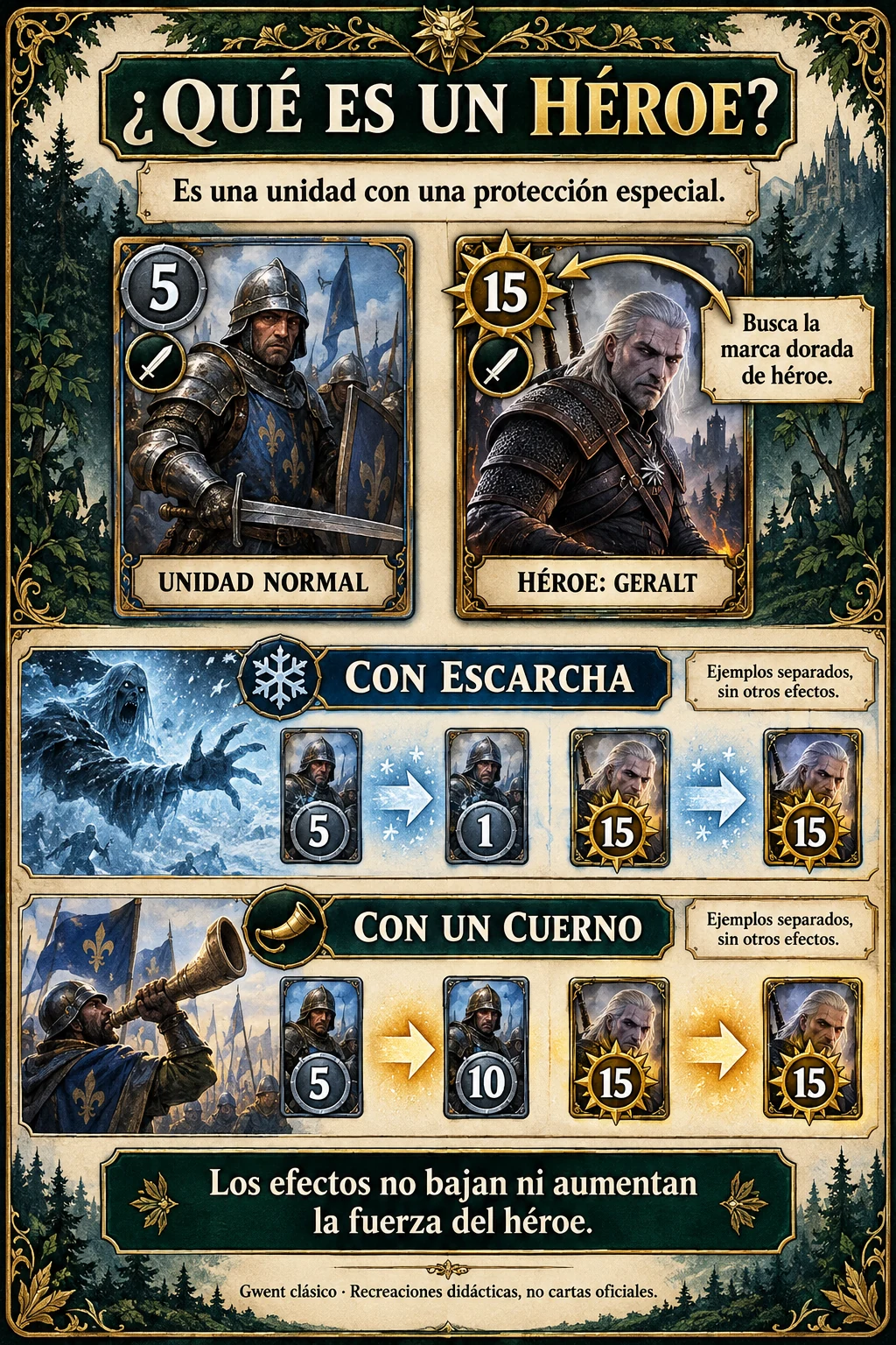Geralt héroe conserva sus 15 puntos con Escarcha y con cuerno; una unidad normal de 5 pasa a 1 con Escarcha o a 10 con cuerno en ejemplos separados.