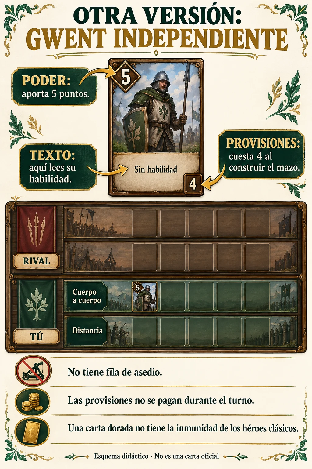 Carta didáctica del GWENT independiente con poder 5, provisiones 4 y sin habilidad, junto a un tablero de dos filas por jugador.