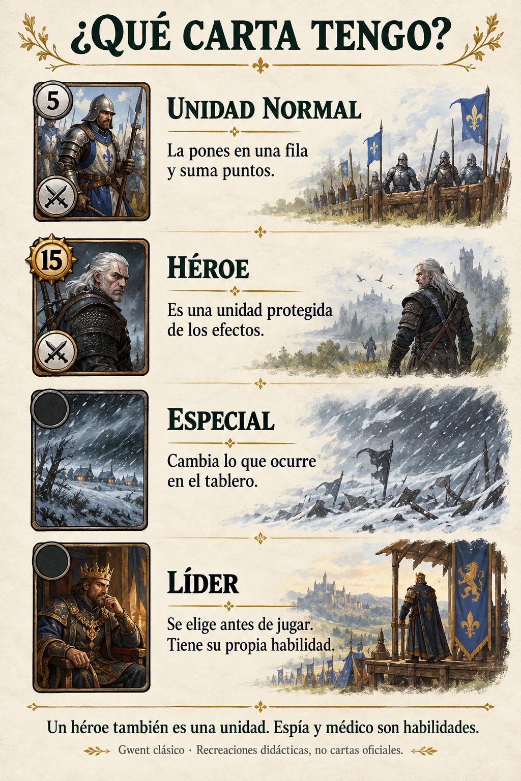 Cuatro recreaciones ilustradas: unidad normal que suma puntos, héroe protegido, especial que modifica el tablero y líder elegido antes de jugar.