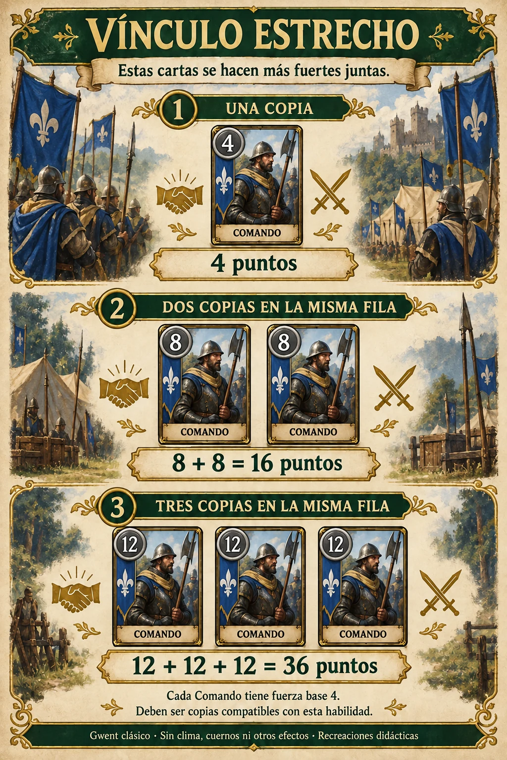 Comandos de base 4 con vínculo estrecho: una copia vale cuatro; dos valen ocho cada una y suman dieciséis; tres valen doce cada una y suman treinta y seis.