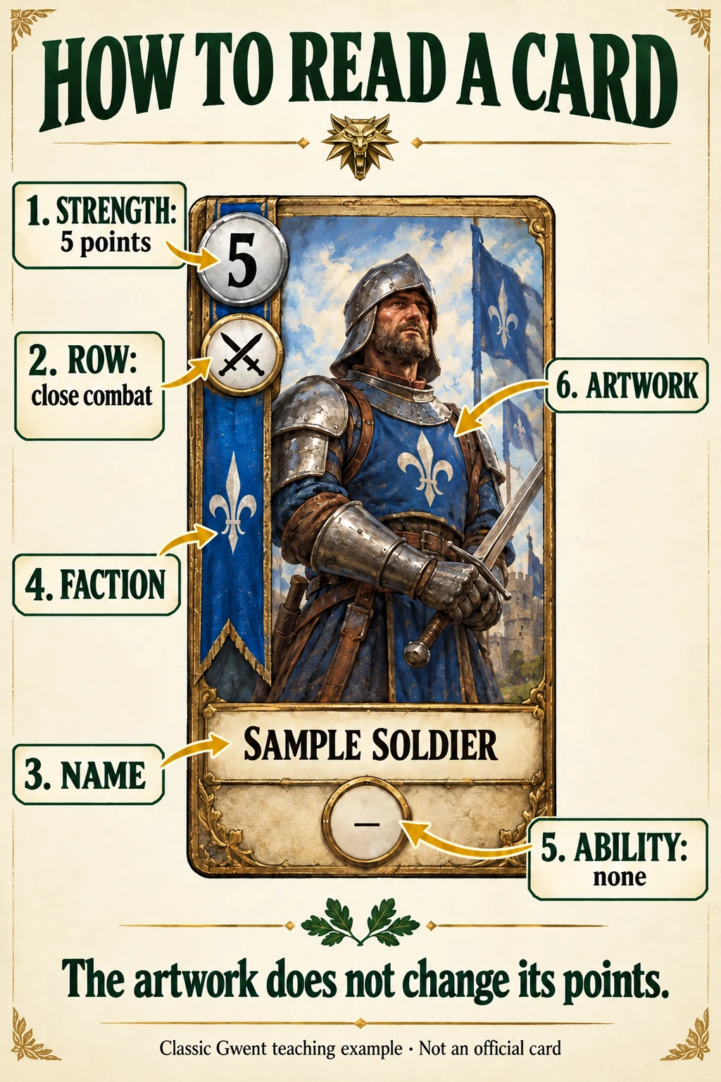 Teaching card showing a strength-5 soldier with arrows identifying strength, row, name, faction, ability, and illustration.