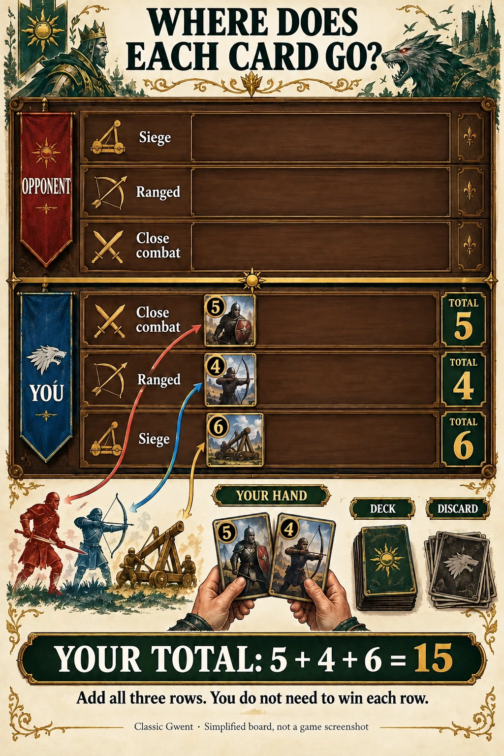 Classic Gwent board showing the opponent’s rows, your rows, your hand, deck, discard pile, and total score.