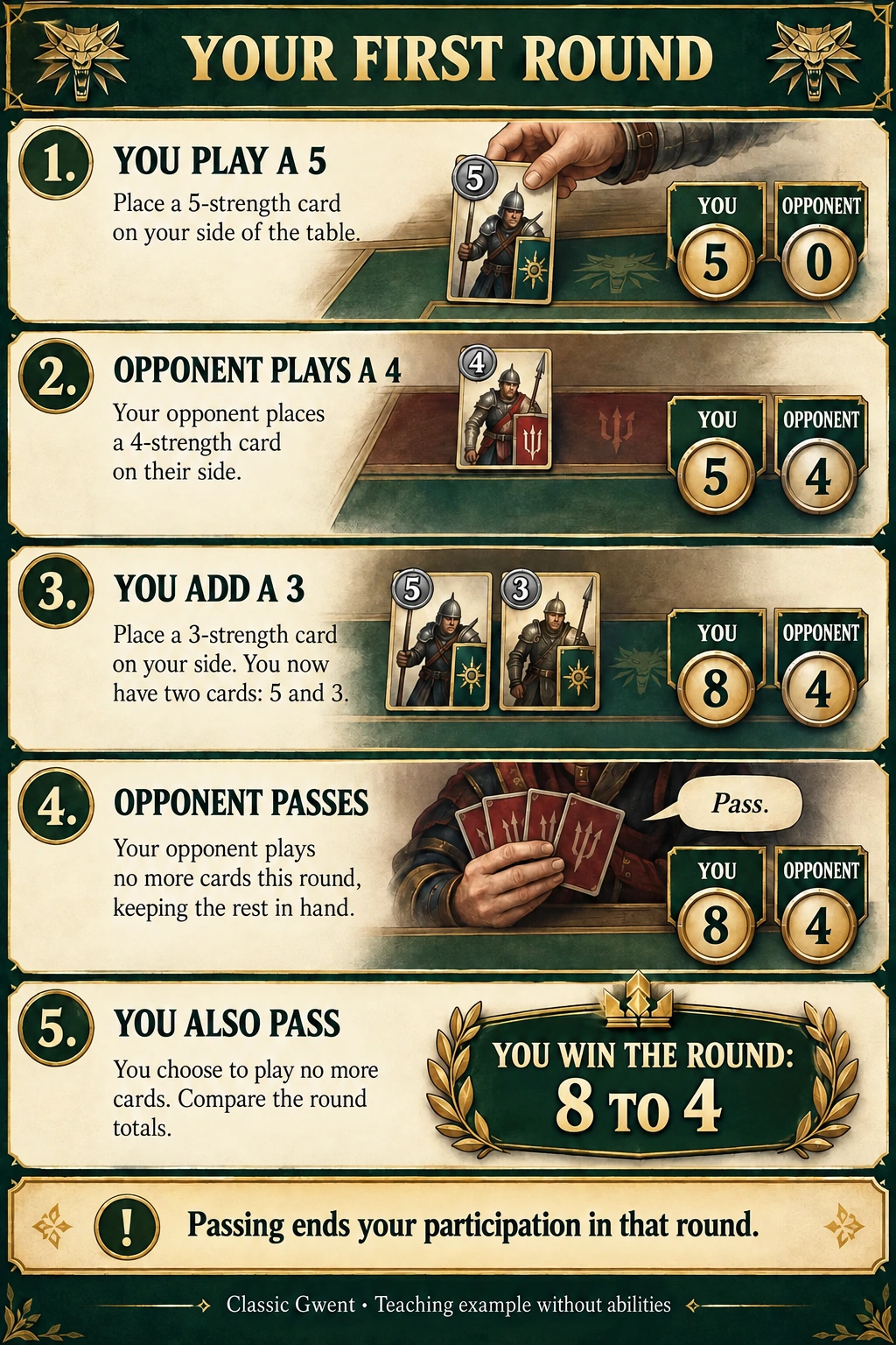 Five illustrated steps in a first round of classic Gwent, ending with a score of 8 to 4.