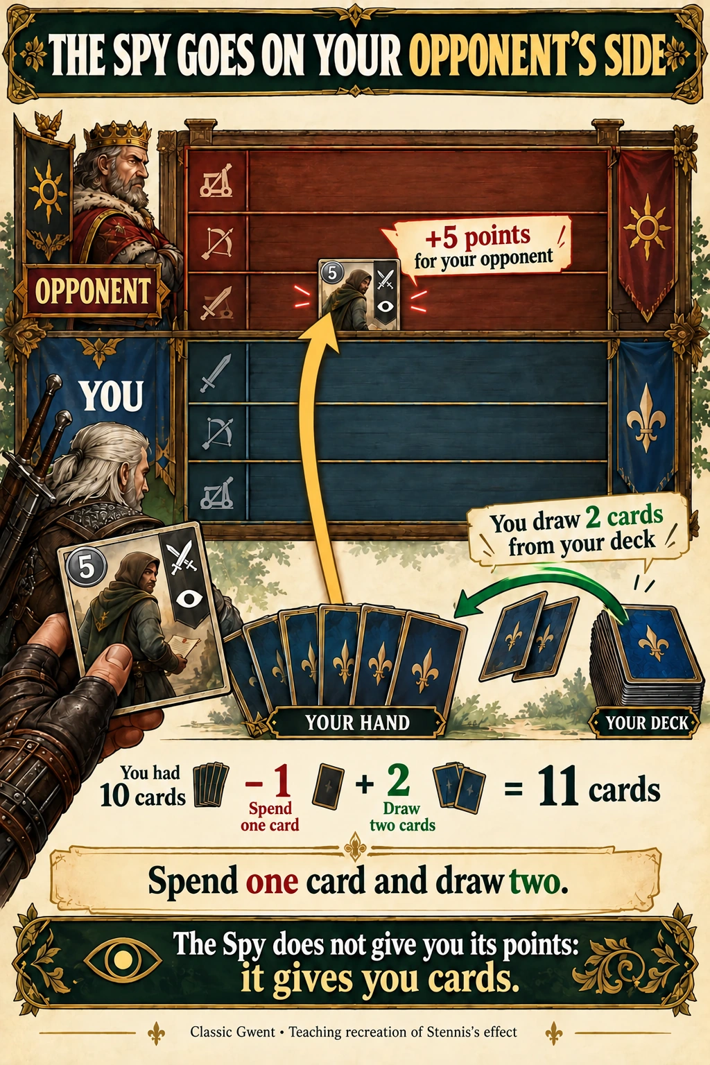 A Spy moves to the opponent’s side and adds five points while you draw two cards.