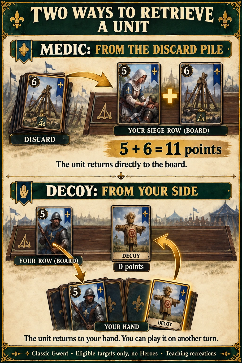 A Medic retrieves a unit from the discard pile, while a Decoy returns a unit on your side to your hand.