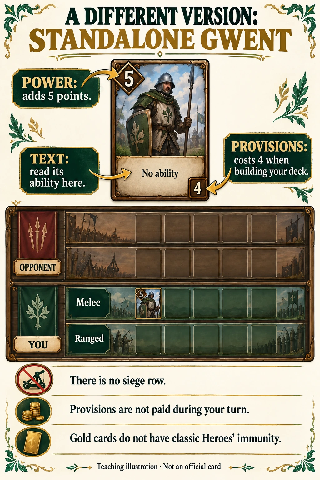Standalone GWENT card and two-row battlefield showing power, provisions, and the differences from classic Gwent.