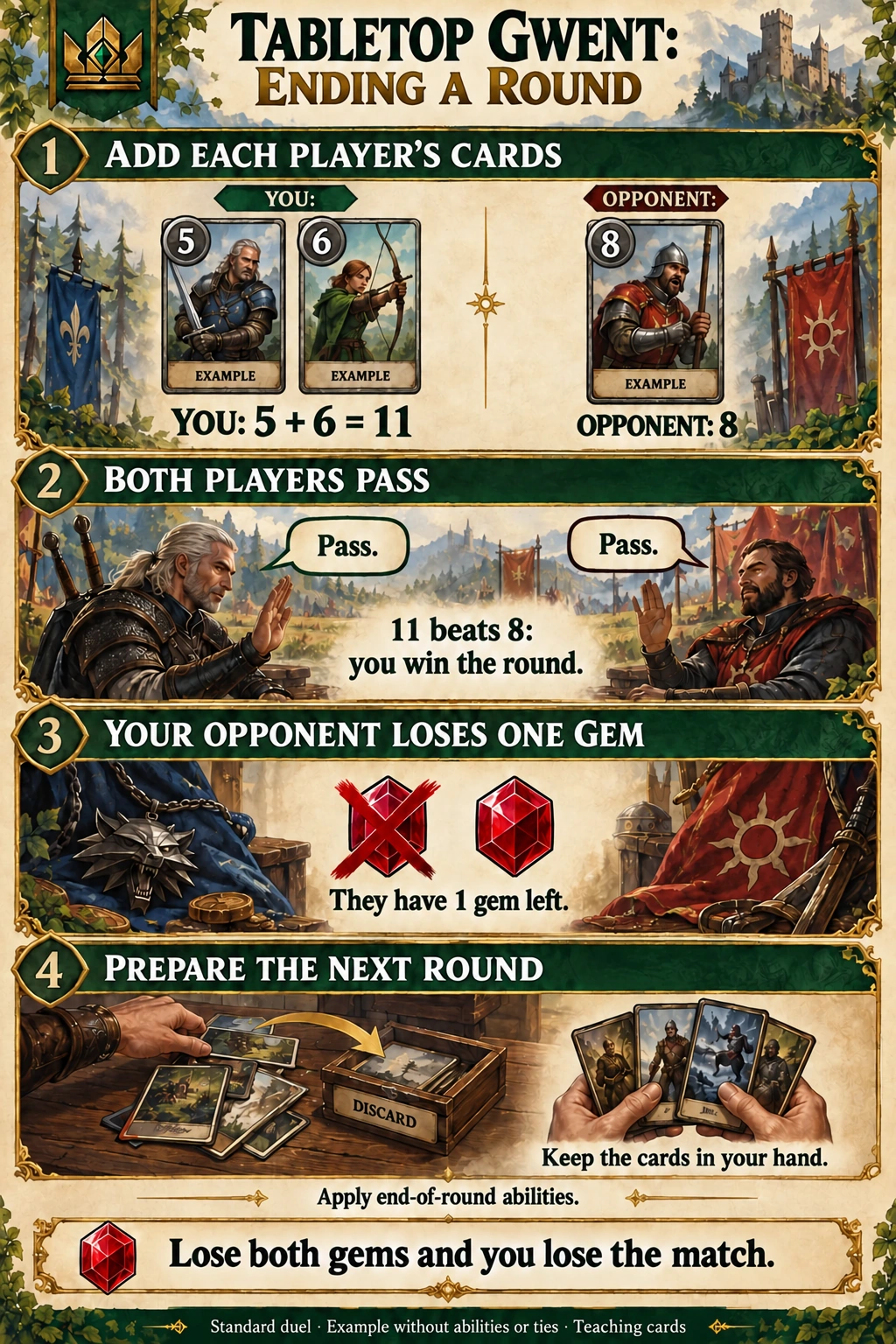 Illustrated tabletop Gwent round ending at 11 to 8, with the losing player removing one gem.