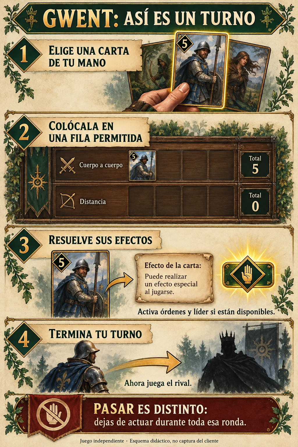 Cuatro pasos de un turno del GWENT independiente: elegir una carta, colocarla en una fila permitida, resolver efectos y terminar el turno. Pasar cierra toda la ronda.